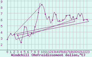 Courbe du refroidissement olien pour Umea Flygplats