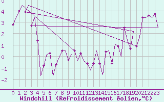 Courbe du refroidissement olien pour Platform K13-A