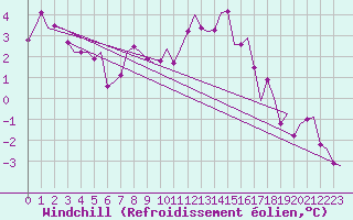 Courbe du refroidissement olien pour Grenchen