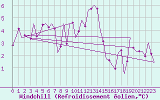 Courbe du refroidissement olien pour Oradea