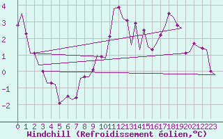 Courbe du refroidissement olien pour Keflavikurflugvollur