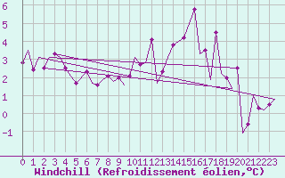 Courbe du refroidissement olien pour Beauvechain (Be)