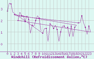Courbe du refroidissement olien pour Platform L9-ff-1 Sea