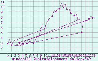 Courbe du refroidissement olien pour Lechfeld