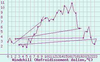 Courbe du refroidissement olien pour Salzburg-Flughafen