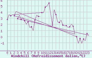 Courbe du refroidissement olien pour Laupheim