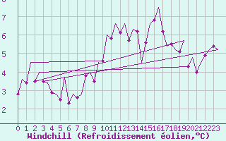 Courbe du refroidissement olien pour Muenster / Osnabrueck