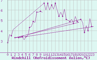 Courbe du refroidissement olien pour Rost Flyplass