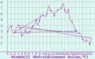 Courbe du refroidissement olien pour Amsterdam Airport Schiphol