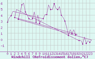 Courbe du refroidissement olien pour Kirkwall Airport