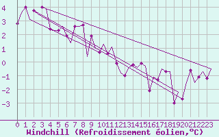 Courbe du refroidissement olien pour Muenster / Osnabrueck