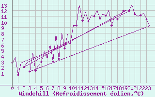 Courbe du refroidissement olien pour Asturias / Aviles