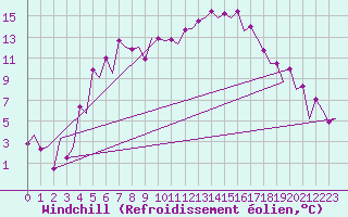 Courbe du refroidissement olien pour Tallinn