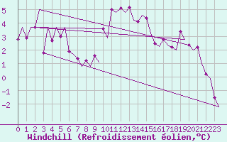 Courbe du refroidissement olien pour Stockholm / Bromma