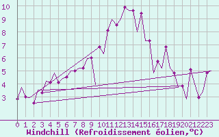 Courbe du refroidissement olien pour Wroclaw Ii