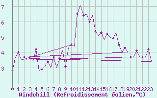 Courbe du refroidissement olien pour Alesund / Vigra