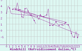 Courbe du refroidissement olien pour Haugesund / Karmoy