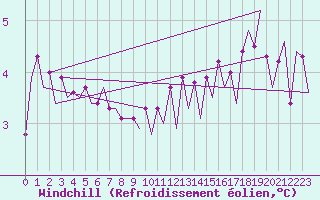 Courbe du refroidissement olien pour Stornoway