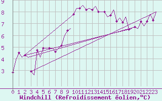 Courbe du refroidissement olien pour Haugesund / Karmoy