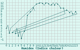 Courbe de l'humidex pour Locarno-Magadino
