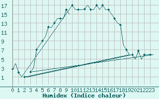 Courbe de l'humidex pour Minsk