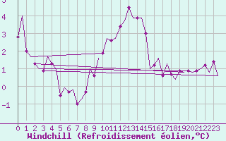 Courbe du refroidissement olien pour Noervenich