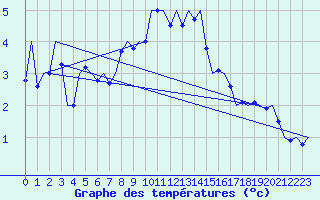 Courbe de tempratures pour Alesund / Vigra