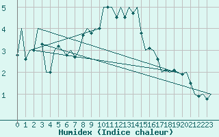 Courbe de l'humidex pour Alesund / Vigra