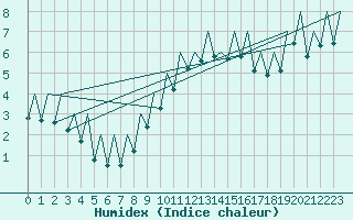Courbe de l'humidex pour Gerona (Esp)