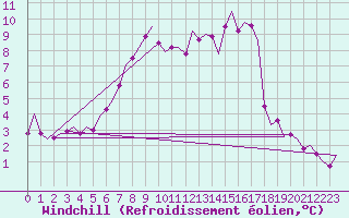 Courbe du refroidissement olien pour Lechfeld