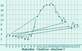 Courbe de l'humidex pour Reus (Esp)