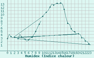 Courbe de l'humidex pour Frankfort (All)