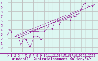 Courbe du refroidissement olien pour Manchester Airport