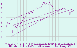 Courbe du refroidissement olien pour Muenster / Osnabrueck