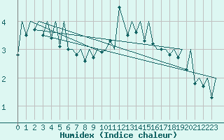 Courbe de l'humidex pour Genve (Sw)