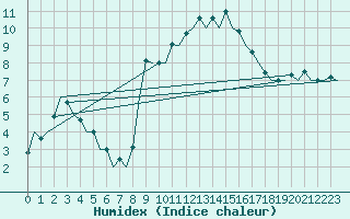 Courbe de l'humidex pour Burgos (Esp)