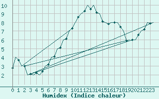 Courbe de l'humidex pour Bratislava Ivanka
