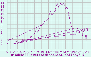 Courbe du refroidissement olien pour Genve (Sw)