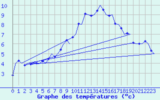 Courbe de tempratures pour Groningen Airport Eelde