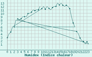 Courbe de l'humidex pour Kemi