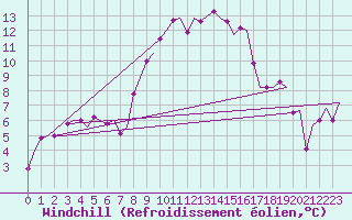 Courbe du refroidissement olien pour Groningen Airport Eelde