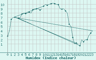 Courbe de l'humidex pour Dublin (Ir)