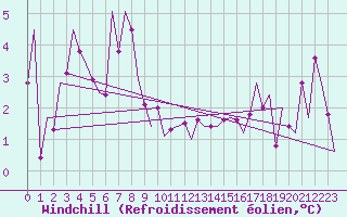 Courbe du refroidissement olien pour Salzburg-Flughafen