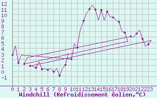 Courbe du refroidissement olien pour Asturias / Aviles