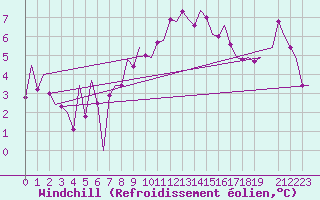 Courbe du refroidissement olien pour Aberdeen (UK)