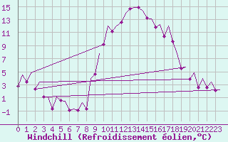 Courbe du refroidissement olien pour Valencia / Aeropuerto