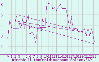 Courbe du refroidissement olien pour Muenster / Osnabrueck