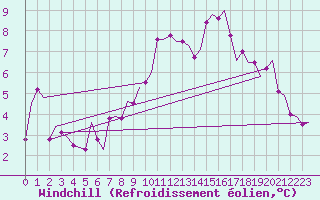 Courbe du refroidissement olien pour Shannon Airport