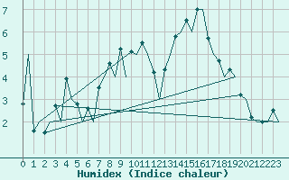 Courbe de l'humidex pour Samedam-Flugplatz