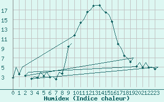 Courbe de l'humidex pour Reus (Esp)